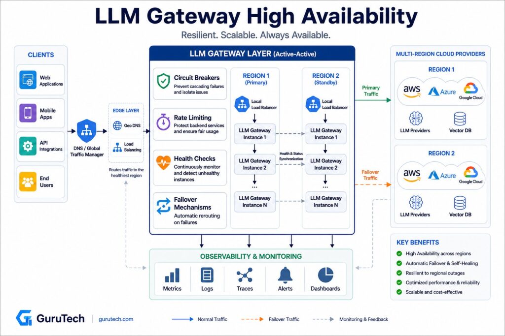 LLM gateway high availability architecture showing circuit breakers, automated failover, rate limiting, health checks, and multi-region cloud providers for resilient enterprise AI infrastructure.