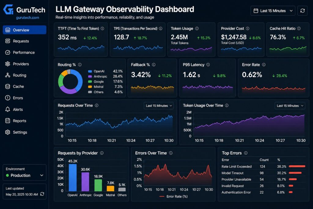 Executive LLM gateway observability dashboard displaying TTFT, tokens per second, token usage, provider cost, cache hit ratio, routing percentage, fallback percentage, P95 latency, and error rate for enterprise AI monitoring.