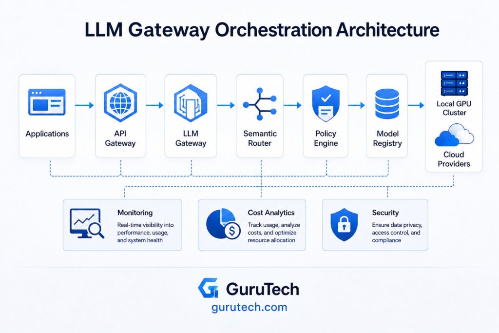 Enterprise LLM gateway orchestration architecture showing applications, API gateway, LLM gateway, semantic router, policy engine, model registry, local GPU clusters, cloud AI providers, monitoring, cost analytics, and security controls.