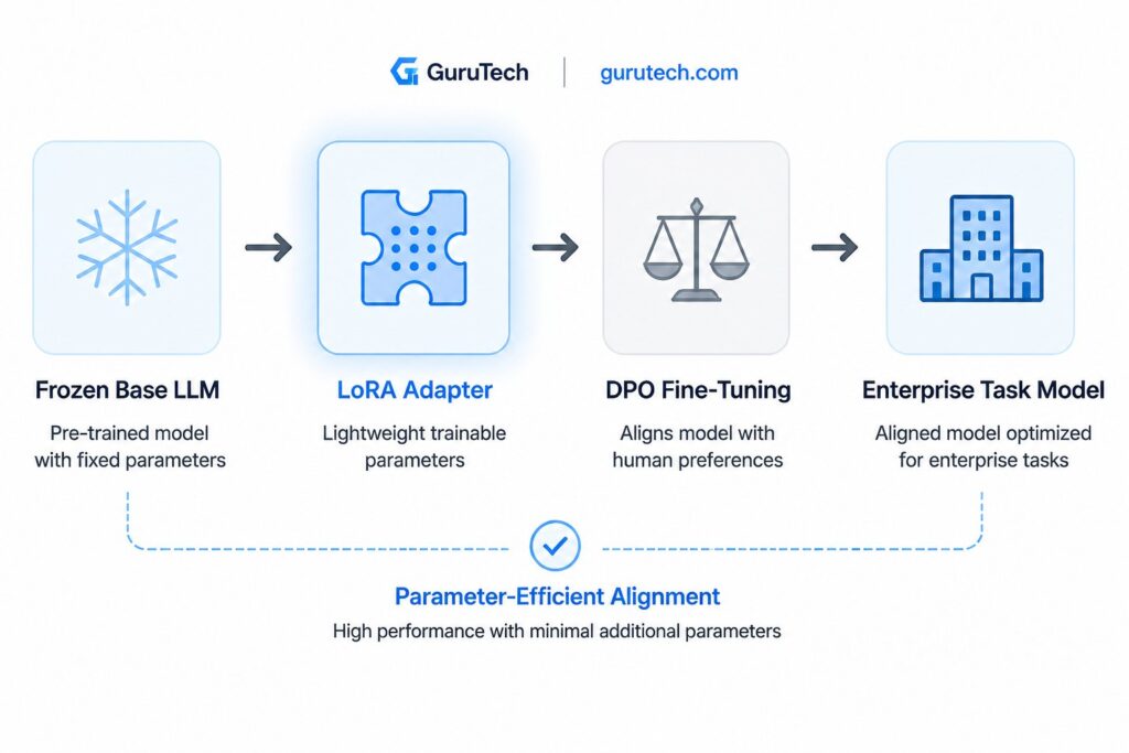 Architecture diagram showing a frozen base large language model (LLM) connected to a LoRA adapter, followed by Direct Preference Optimization (DPO) fine-tuning to create a parameter-efficient enterprise task model.