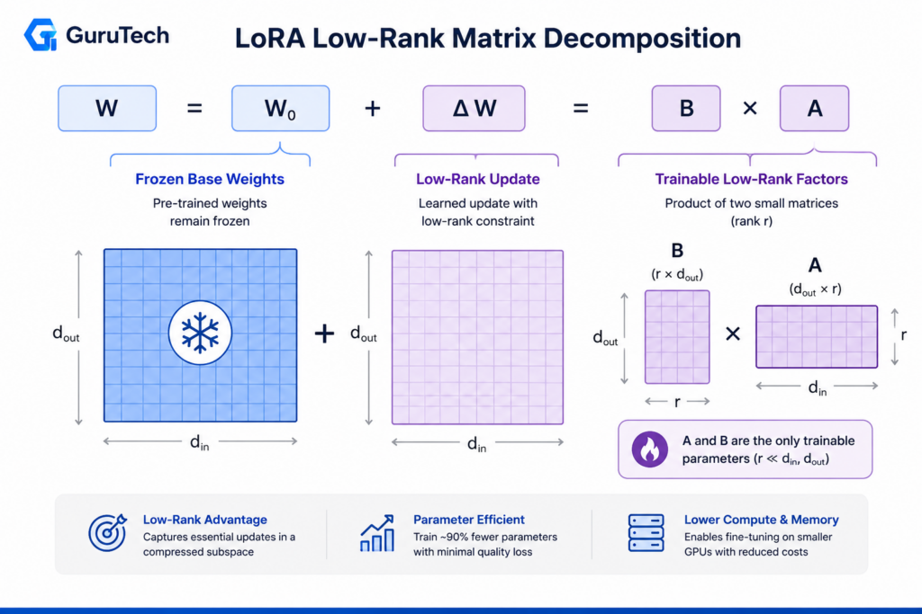 LoRA low-rank matrix decomposition diagram showing frozen base weights W₀ and trainable low-rank adapter matrices A and B forming the weight update ΔW = BA for parameter-efficient fine-tuning.