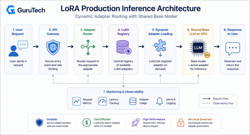 Production LoRA inference architecture showing user requests flowing through an API Gateway, Adapter Router, LoRA Registry, Dynamic Adapter Loading, a shared Base LLM on GPU, Monitoring, and the final AI response.