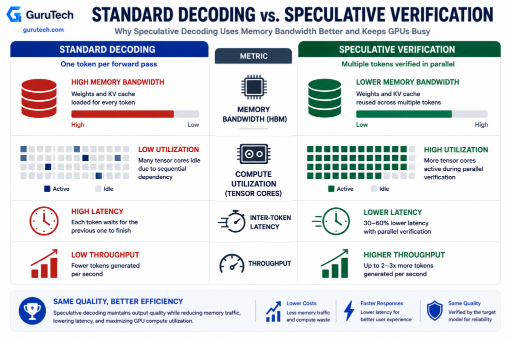 Comparison infographic showing standard autoregressive decoding versus speculative verification, highlighting memory bandwidth usage, tensor core utilization, inter-token latency, and enterprise AI inference throughput.