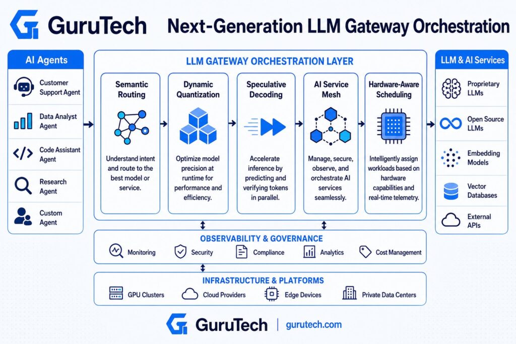 Future-state enterprise AI architecture showing next-generation LLM gateway orchestration with AI agents, semantic routing, dynamic quantization, speculative decoding, AI service mesh, and hardware-aware scheduling.