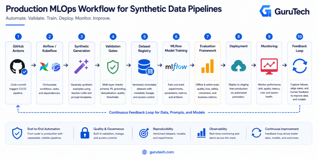 Enterprise MLOps workflow diagram showing GitHub Actions, Airflow or Kubeflow, Synthetic Generation, Validation Gates, Dataset Registry, MLflow Model Training, Evaluation Framework, Deployment, Monitoring, and Feedback Loop for synthetic data curation pipelines.