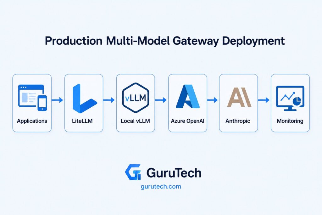 Production multi-model gateway deployment architecture showing enterprise applications connected to LiteLLM with intelligent routing to local vLLM inference, Azure OpenAI, Anthropic, and centralized monitoring.