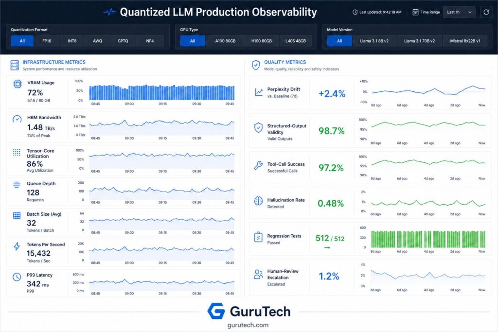Enterprise monitoring dashboard infographic for quantized LLM production deployments, displaying infrastructure metrics including VRAM, HBM bandwidth, tensor-core utilization, queue depth, batch size, tokens per second, and P99 latency alongside quality metrics such as perplexity drift, structured-output validity, tool-call success, hallucination rate, regression tests, and human-review escalation.