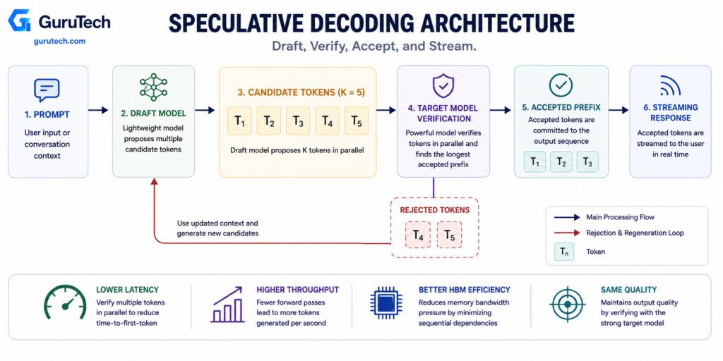 Speculative decoding architecture workflow showing prompt, draft model, candidate tokens, target model verification, accepted prefix, rejected token regeneration, and streaming response for enterprise LLM inference.