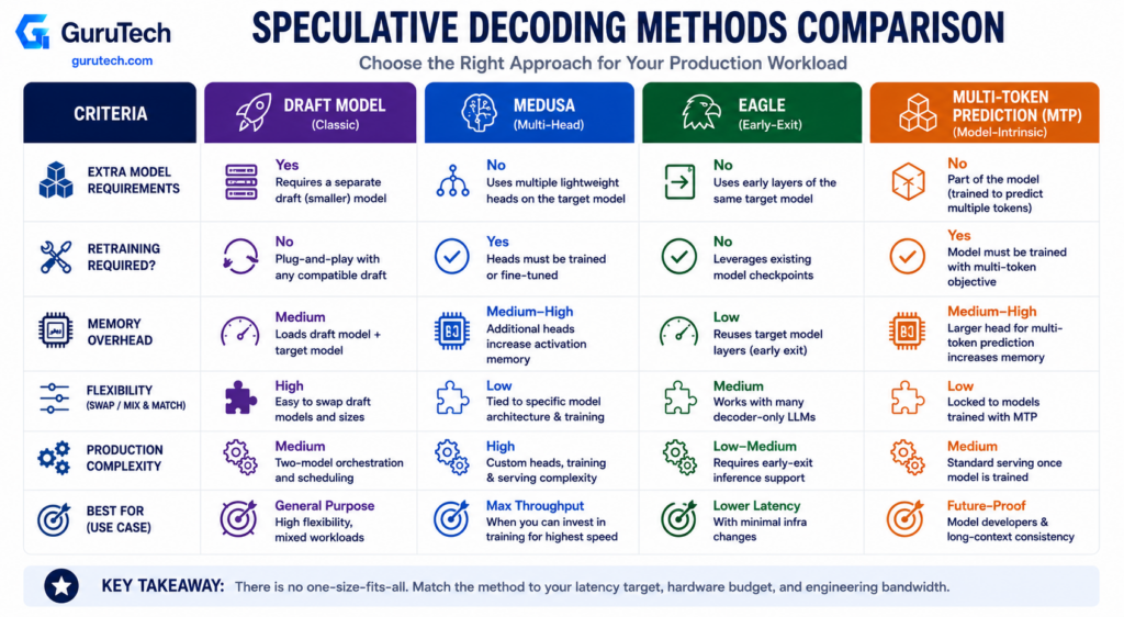 Comparison of Draft Model, Medusa, EAGLE, and Multi-Token Prediction (MTP) for speculative decoding, highlighting model requirements, retraining needs, memory overhead, deployment flexibility, and production complexity.