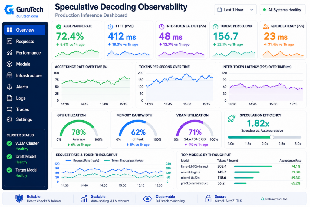 Enterprise observability dashboard for speculative decoding showing acceptance rate, time to first token (TTFT), inter-token latency, tokens per second, queue latency, GPU utilization, memory bandwidth, VRAM utilization, and speculation efficiency.