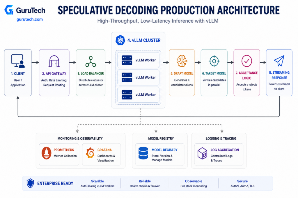 Production architecture diagram showing Client, API Gateway, Load Balancer, vLLM cluster, Draft Model, Target Model, Acceptance Logic, Streaming Response, Prometheus, Grafana, and Model Registry for enterprise speculative decoding.