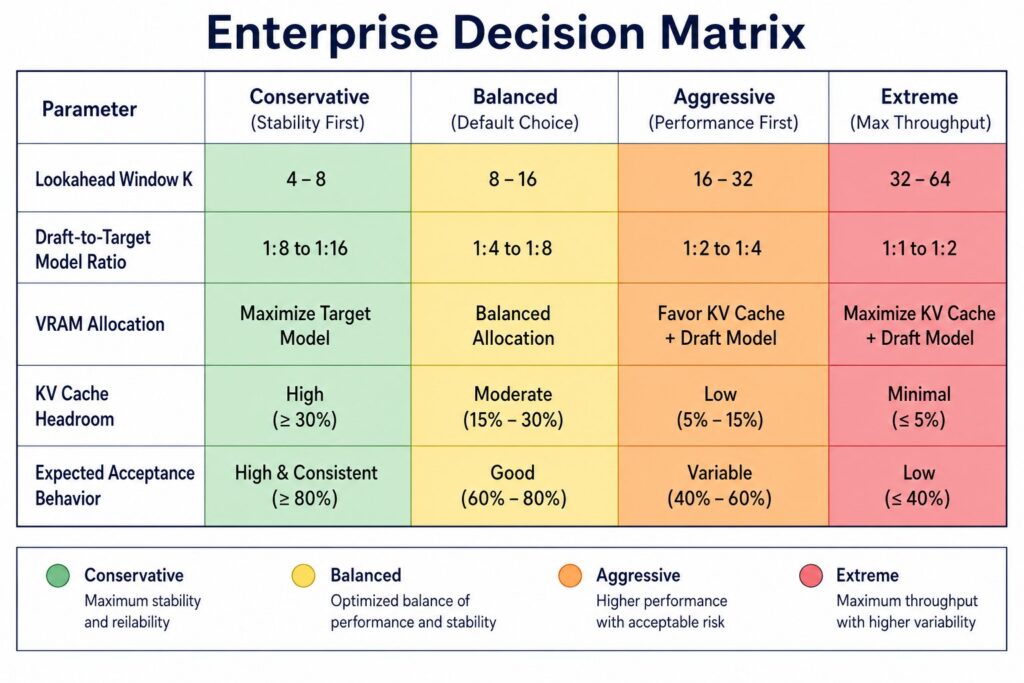 Enterprise decision matrix for speculative decoding showing lookahead window, draft-to-target model ratio, VRAM allocation, KV cache headroom, and expected acceptance rate recommendations for production LLM inference.