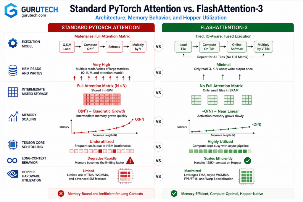 Enterprise comparison infographic showing Standard PyTorch Attention versus FlashAttention-3 across execution model, HBM memory traffic, intermediate matrix storage, memory scaling, Tensor Core scheduling, long-context performance, and Hopper GPU utilization.