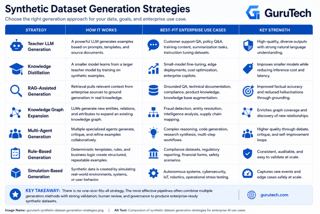 Comparison infographic showing synthetic dataset generation strategies including Teacher LLM Generation, Knowledge Distillation, RAG-Assisted Generation, Knowledge Graph Expansion, Multi-Agent Generation, Rule-Based Generation, and Simulation for enterprise AI use cases.