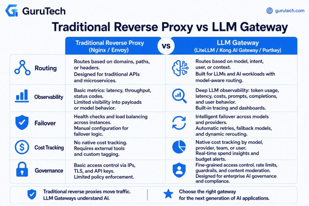 Side-by-side comparison of a traditional reverse proxy and an LLM gateway showing differences in intelligent routing, observability, failover, cost tracking, governance, and AI model management.