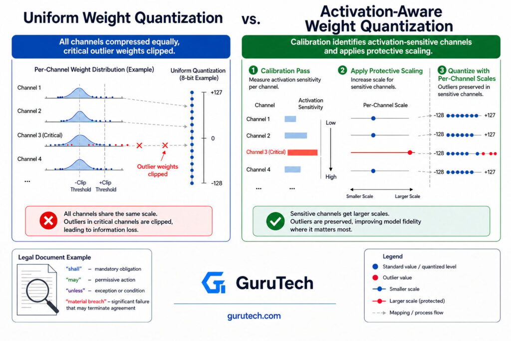 Side-by-side enterprise infographic comparing uniform weight quantization with Activation-Aware Weight Quantization (AWQ), showing clipped outlier weights versus protected activation-sensitive channels, including a legal document example with the terms "shall," "may," "unless," and "material breach."
