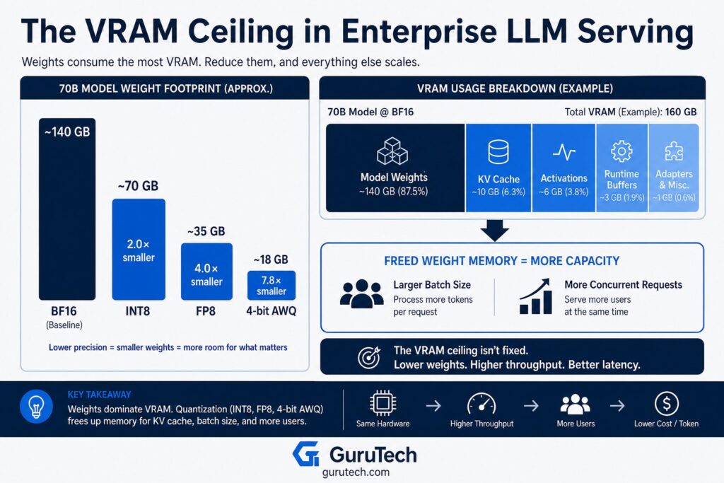 Enterprise infographic comparing BF16, INT8, FP8, and 4-bit AWQ model memory footprints for a 70B LLM, showing VRAM allocation for model weights, KV cache, activations, runtime buffers, and adapters to illustrate how quantization increases batch capacity and concurrent inference.