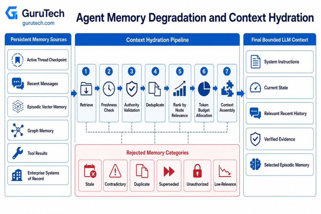 Agent memory degradation and context hydration architecture showing memory retrieval, freshness checks, authority validation, deduplication, ranking, and bounded LLM context assembly.