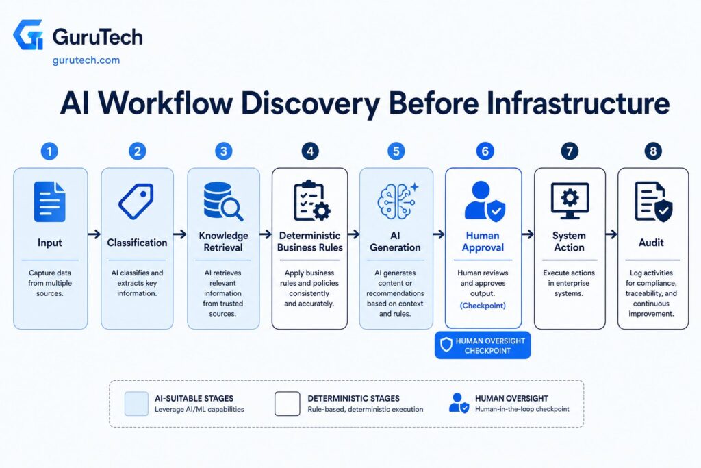 AI workflow discovery diagram showing classification, knowledge retrieval, business rules, AI generation, human approval, system actions, and audit controls before infrastructure deployment