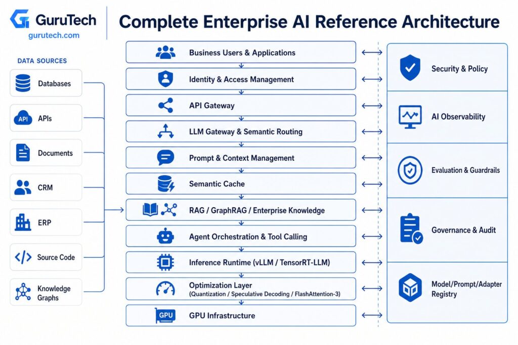 Complete enterprise AI reference architecture showing LLM gateways, semantic caching, RAG and GraphRAG, agent orchestration, inference runtimes, model optimization, GPU infrastructure, observability, security, and governance