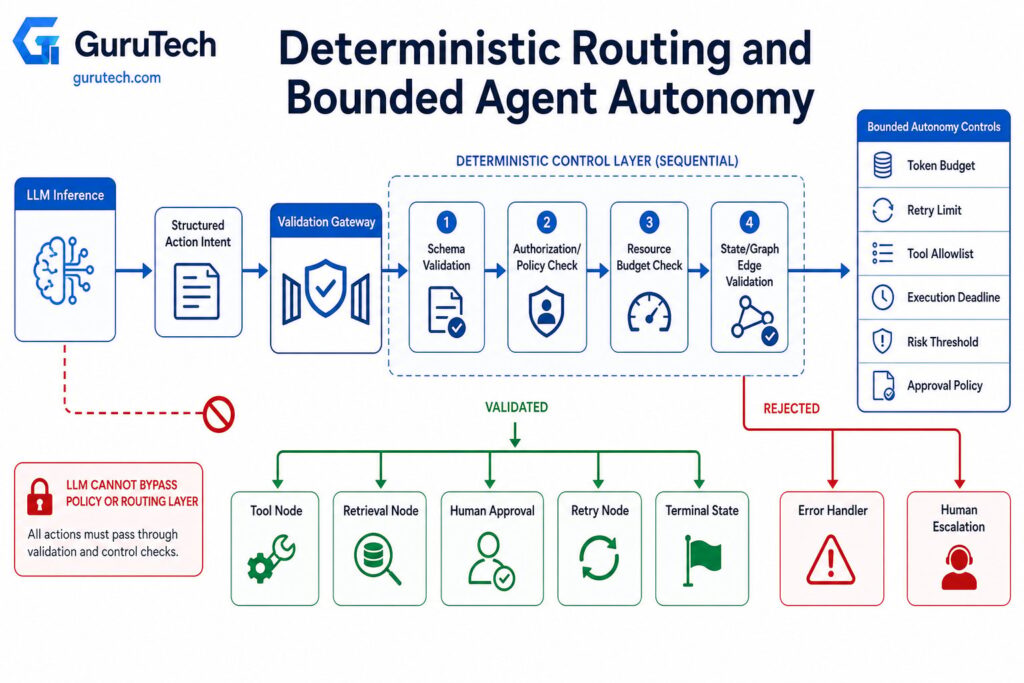 Deterministic routing and bounded agent autonomy architecture showing validation, policy controls, resource budgets, routing edges, and permitted agent actions.