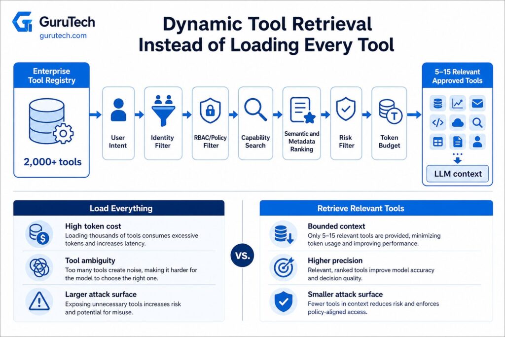 Dynamic LLM tool retrieval architecture filtering 2,000+ enterprise tools by identity, RBAC, capability, relevance, risk, and token budget before loading approved tools into context.