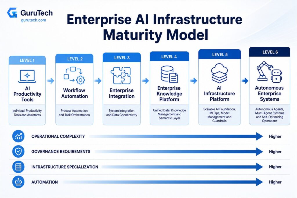 Enterprise AI infrastructure maturity model showing six levels from AI productivity tools and workflow automation to enterprise integration, AI infrastructure platforms, and autonomous enterprise systems
