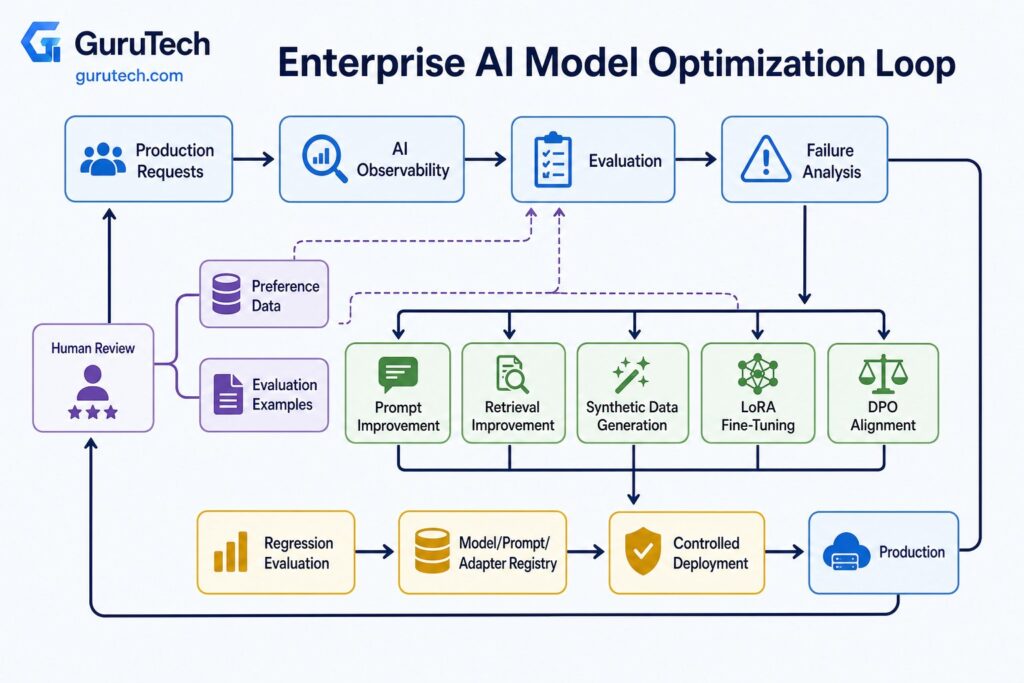 Enterprise AI model optimization loop showing production observability, evaluation, failure analysis, prompt and retrieval improvements, synthetic data, LoRA, DPO, regression testing, and controlled deployment