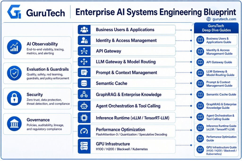 Enterprise AI systems engineering blueprint showing the complete production architecture from business applications and LLM gateways to enterprise knowledge, inference runtimes, GPU infrastructure, observability, security, and governance