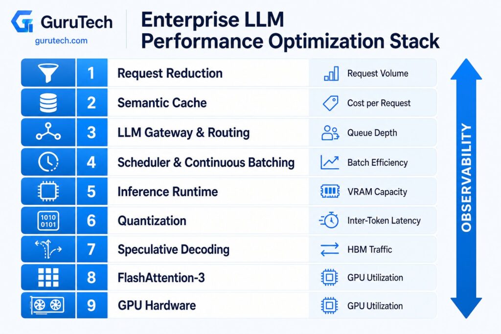 Enterprise LLM performance optimization stack showing semantic caching, LLM routing, continuous batching, quantization, speculative decoding, FlashAttention-3, GPU hardware, and observability