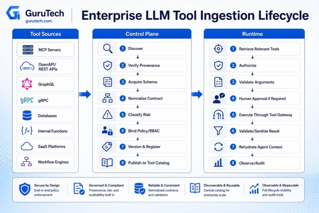 Enterprise LLM tool ingestion lifecycle showing tool sources, control-plane governance, secure runtime execution, tool registry, RBAC, validation, and observability.