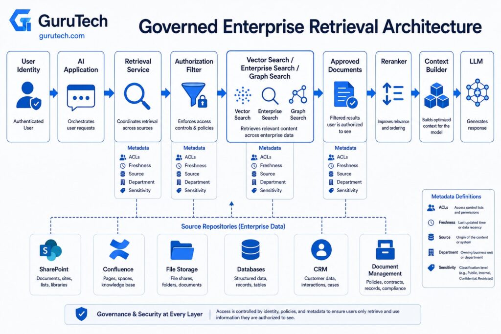 Governed enterprise retrieval architecture showing identity-aware RAG with authorization filtering, vector and graph search, reranking, context building, approved enterprise data sources, and LLM inference