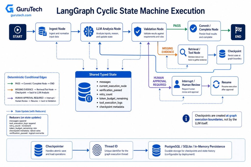 LangGraph cyclic state machine execution showing typed shared state, deterministic routing edges, checkpoints, tool retrieval, human approval, and workflow resumption.