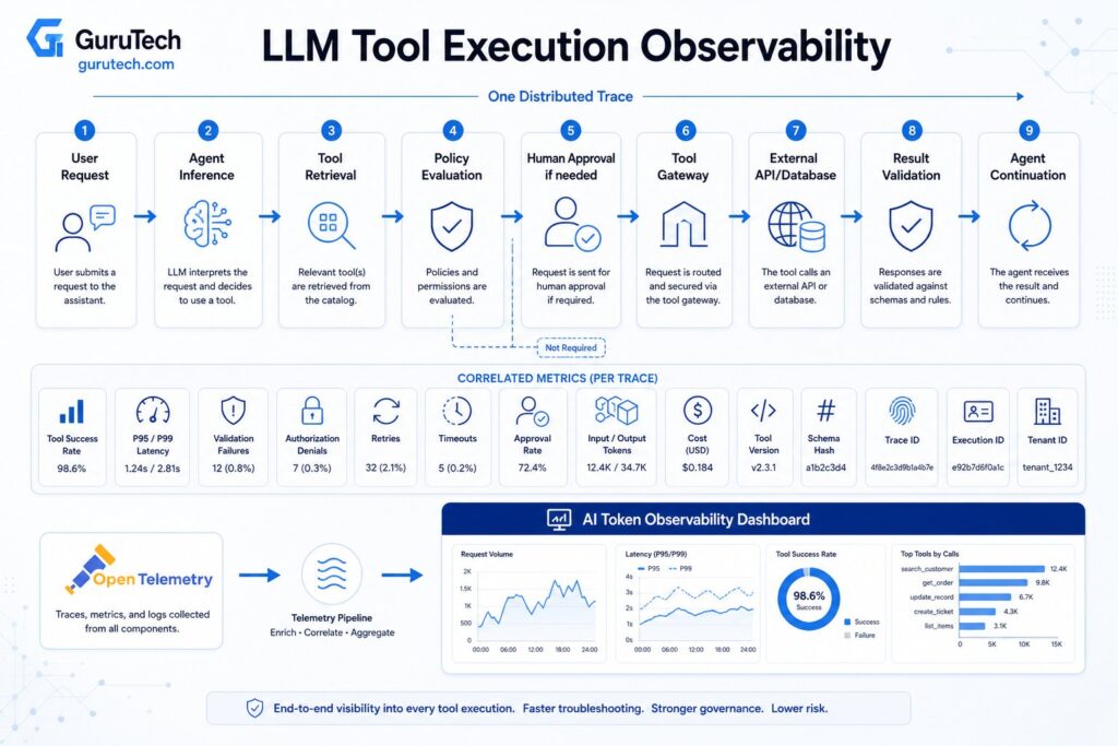 LLM tool execution observability showing distributed tracing across agent inference, tool retrieval, policy evaluation, approval, execution, result validation, and OpenTelemetry monitoring.
