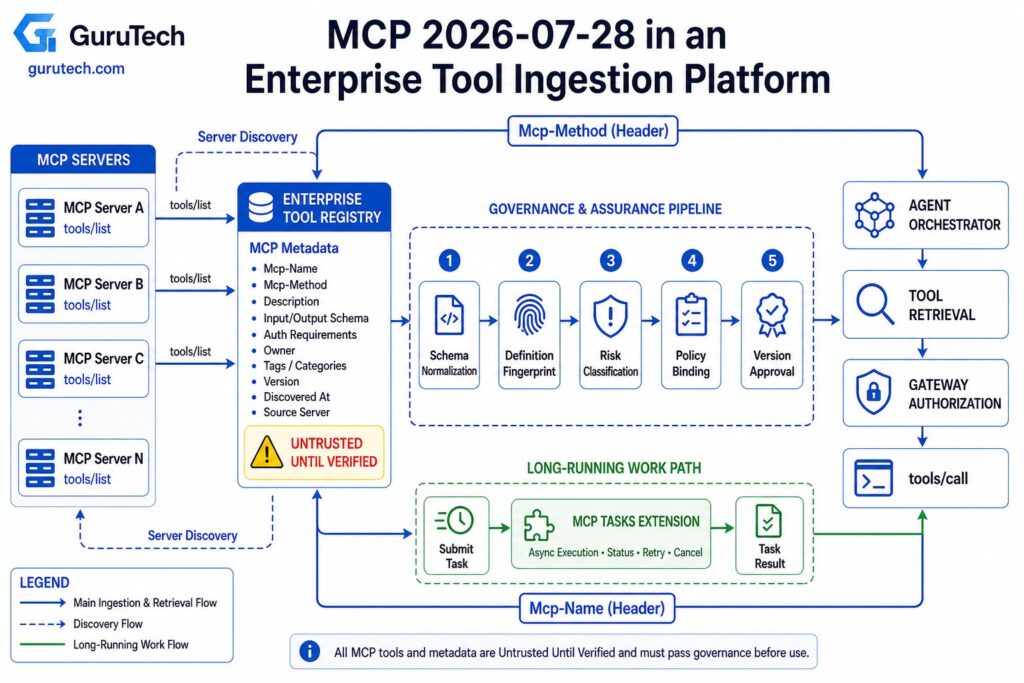 MCP 2026-07-28 enterprise tool ingestion architecture showing MCP servers, tool registry, schema normalization, risk classification, policy binding, gateway authorization, tools/call routing, and MCP Tasks.