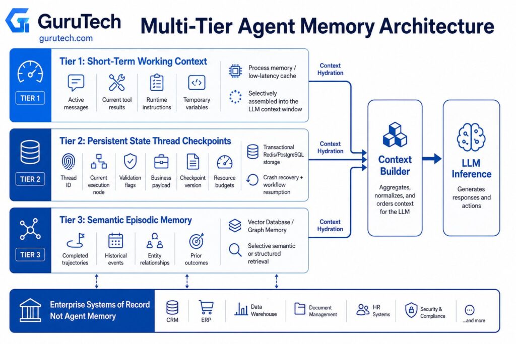 Multi-tier agent memory architecture showing short-term context, persistent state checkpoints, semantic episodic memory, context hydration, and enterprise systems of record.