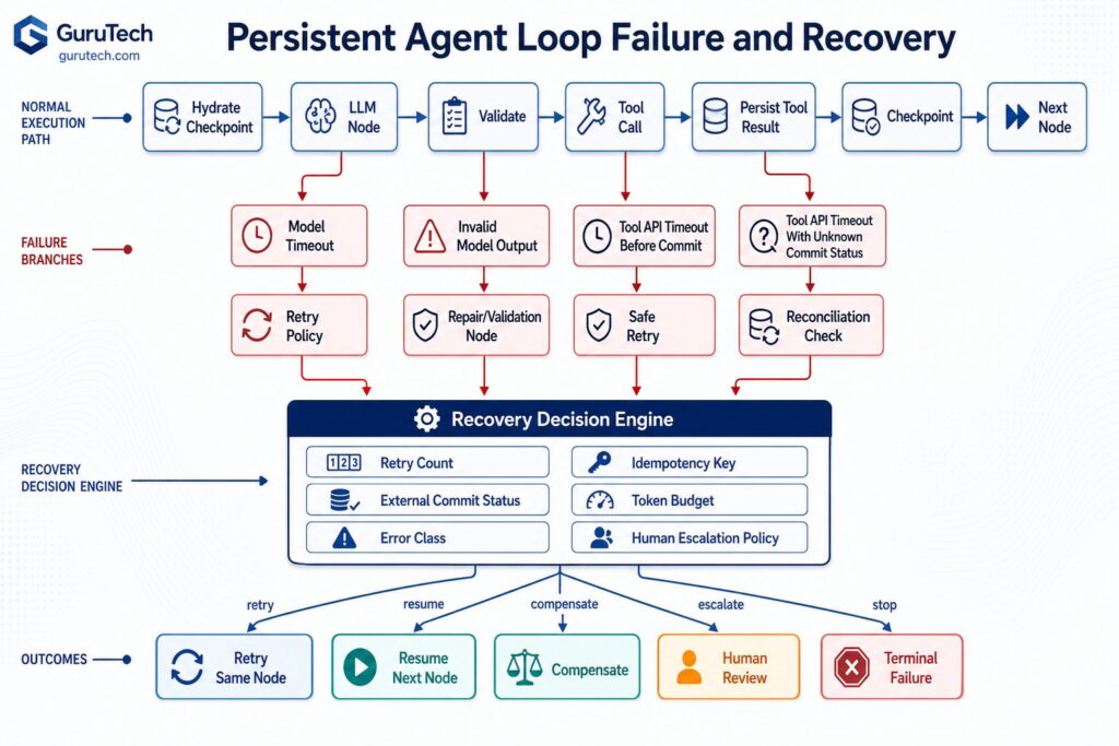 Persistent agent loop failure and recovery workflow showing checkpoint recovery, retry policies, reconciliation, idempotency, compensation, and human escalation.