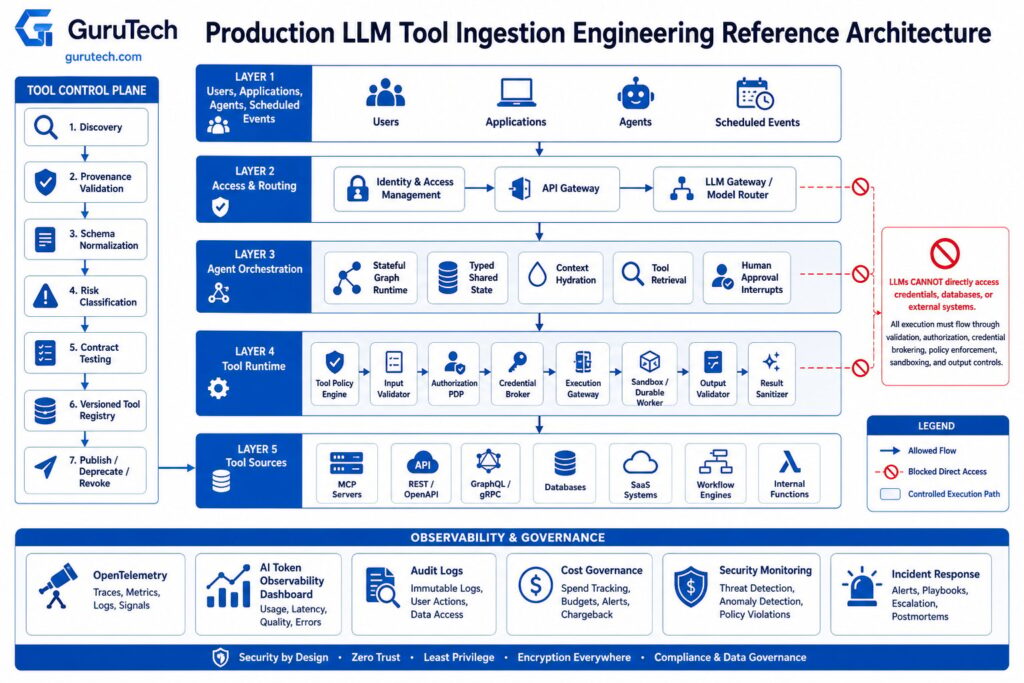 Production LLM tool ingestion reference architecture showing agent orchestration, tool policy, authorization, credential isolation, secure execution, tool sources, governance, and observability.