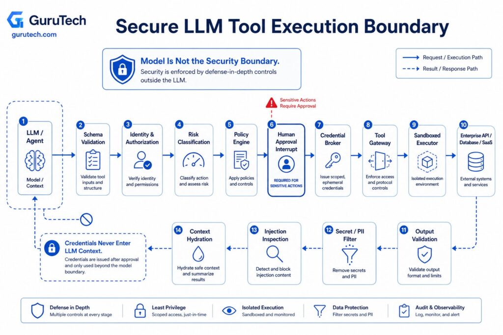 Secure LLM tool execution boundary showing schema validation, authorization, risk classification, policy enforcement, human approval, credential brokering, sandboxed execution, and validated results.