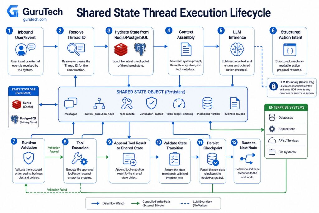 Shared state thread execution lifecycle showing state hydration, LLM inference, tool execution, validation, checkpoint persistence, and deterministic routing.
