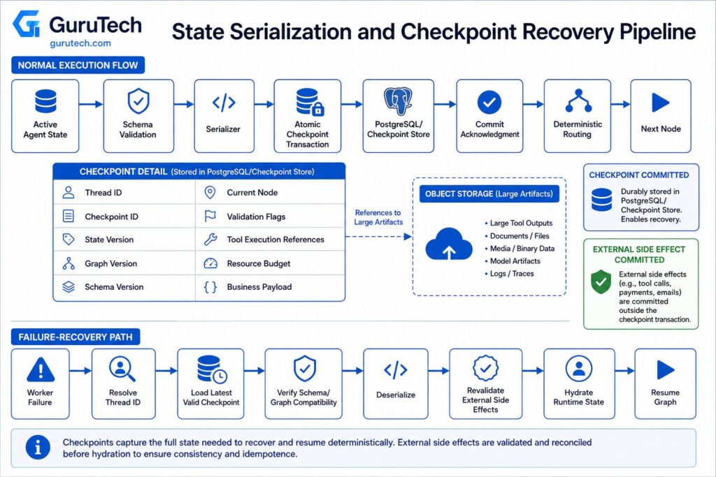 State serialization and checkpoint recovery pipeline for stateful agentic AI systems showing atomic checkpoints, state versioning, failure recovery, and graph resumption.