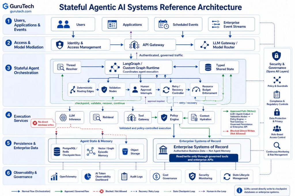 Stateful agentic AI systems reference architecture showing orchestration, LLM execution, deterministic routing, persistent checkpoints, memory, security, and observability.