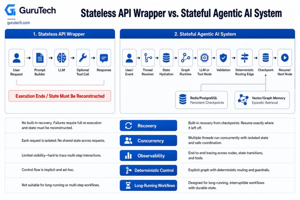 Stateless API wrapper vs stateful agentic AI system comparing persistent checkpoints, recovery, deterministic routing, concurrency, and long-running workflows.