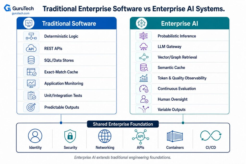 Traditional enterprise software vs enterprise AI systems comparison showing deterministic logic, REST APIs and SQL alongside probabilistic inference, LLM gateways, semantic caching, AI observability and continuous evaluation