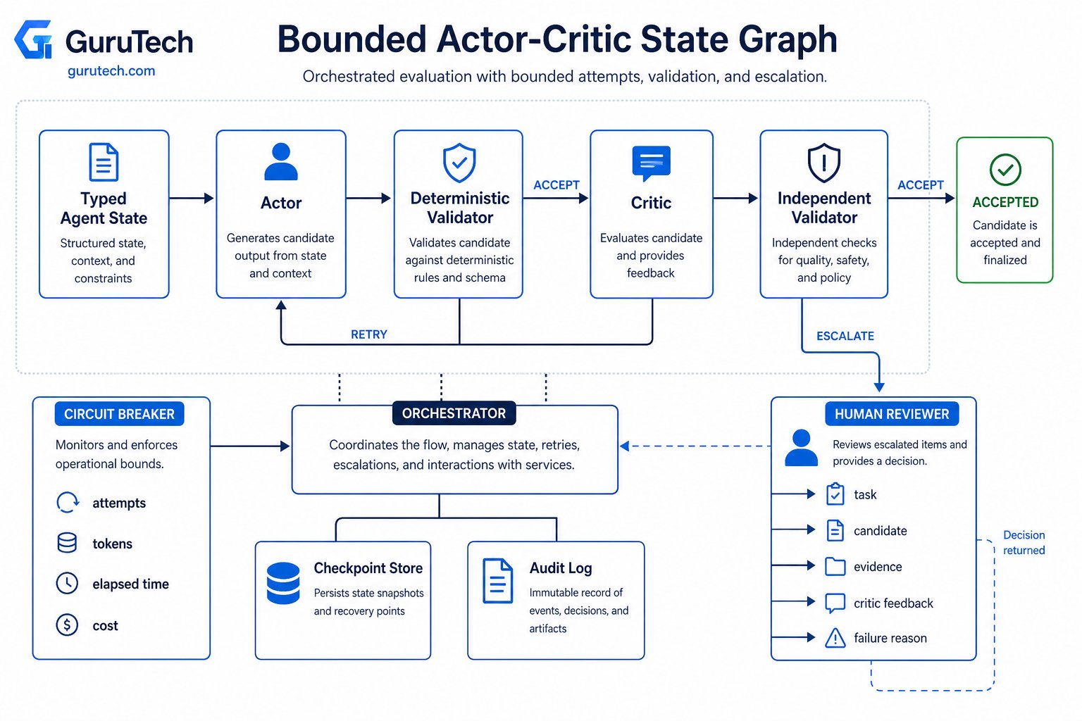 Bounded actor-critic state graph showing typed agent state, deterministic validation, critic evaluation, circuit breakers, checkpoints, and human escalation.