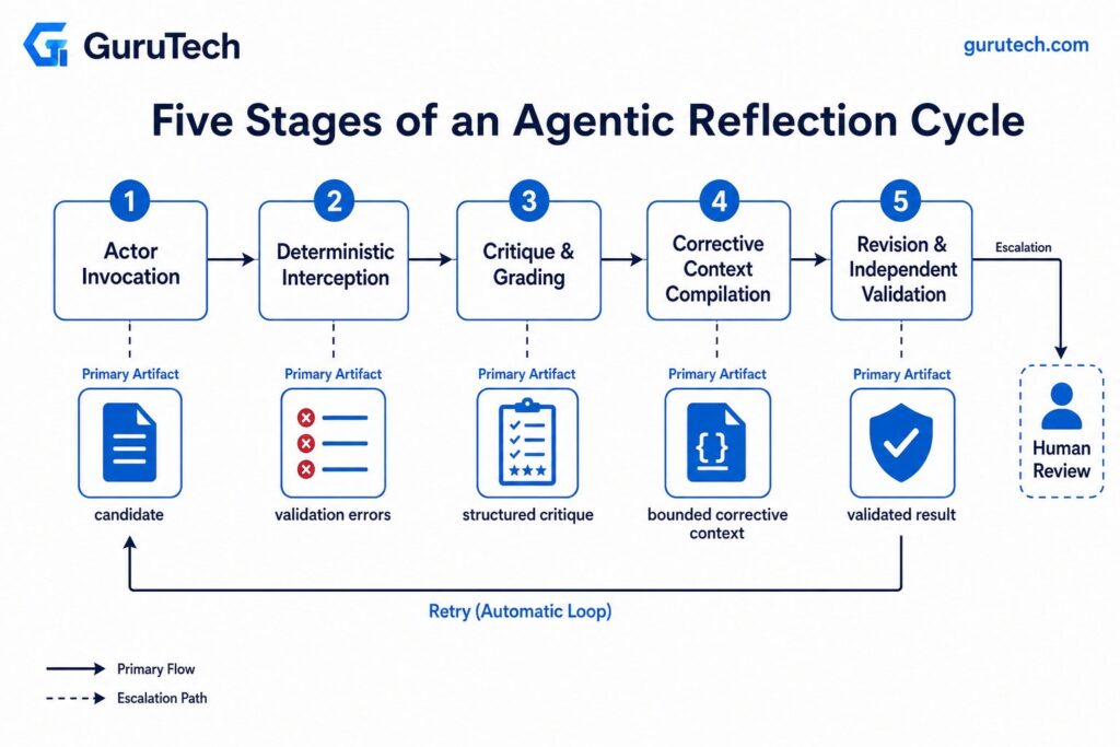 Five-stage agentic reflection cycle showing actor invocation, deterministic validation, critique, corrective context, revision, independent validation, retry, and human escalation.