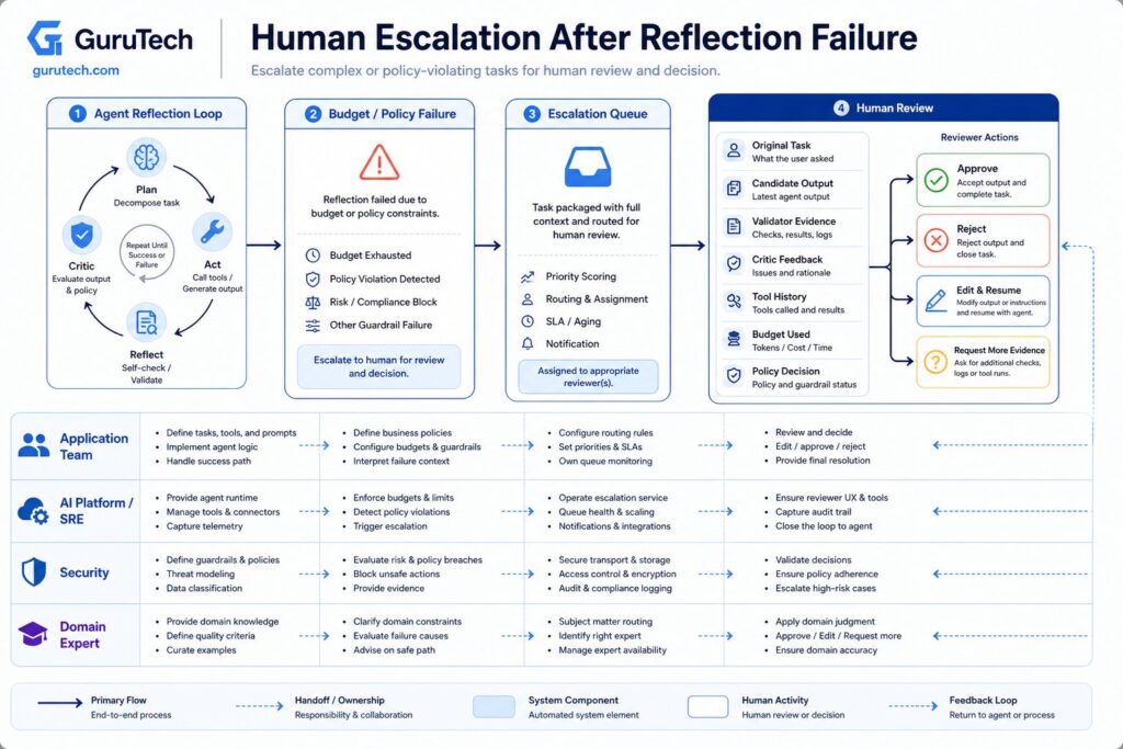 Human escalation workflow after LLM reflection failure showing policy or budget failure, review queue, validation evidence, reviewer actions, and operational ownership.
