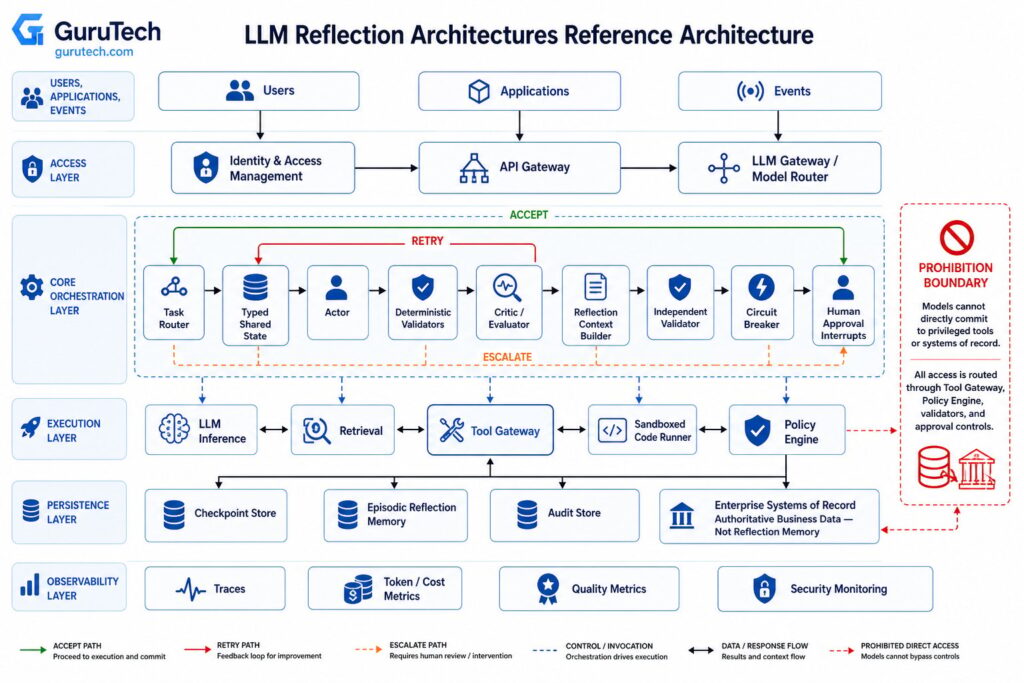 Enterprise LLM reflection architecture showing agent orchestration, actor-critic evaluation, independent validation, bounded retries, human approval, tools, memory, and observability.
