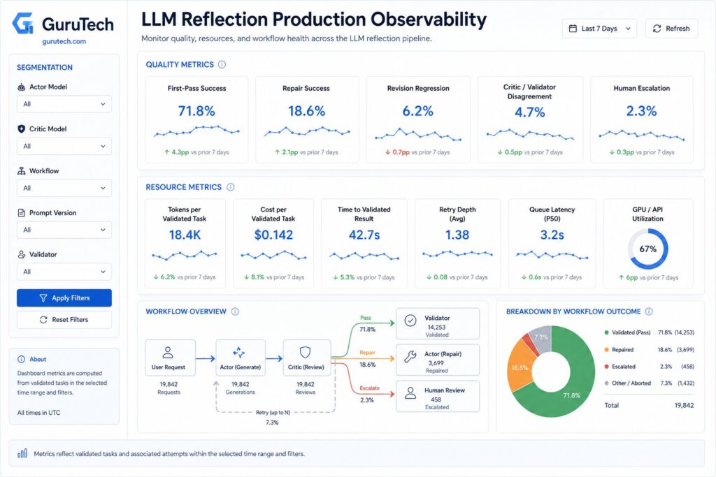 LLM reflection observability dashboard showing first-pass success, repair success, revision regression, validation disagreement, token cost, latency, retries, and human escalation.