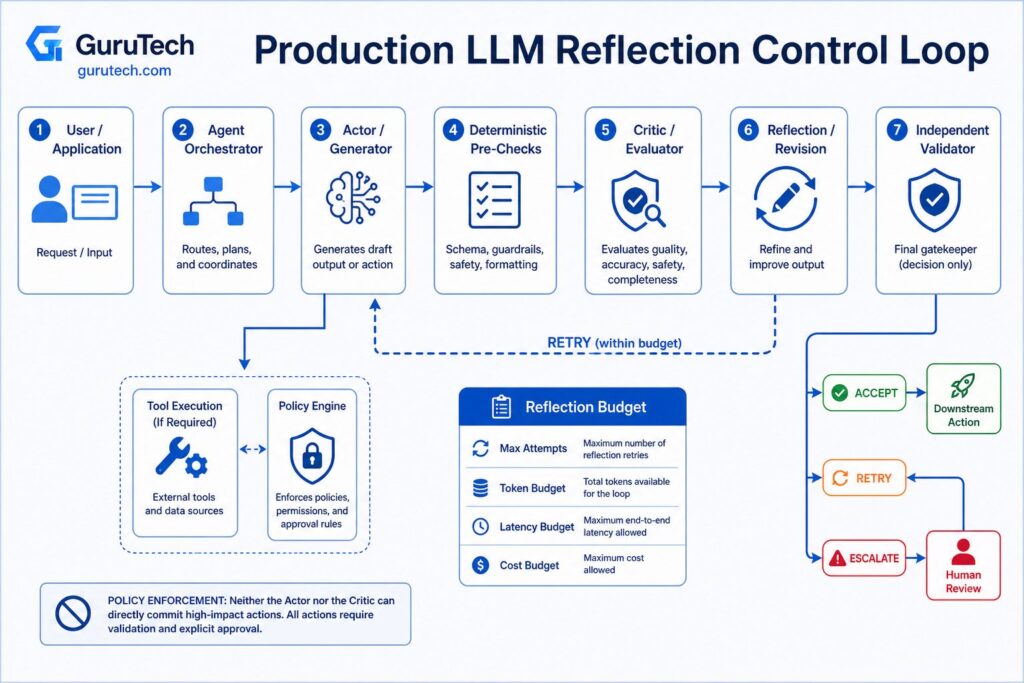 Production LLM reflection control loop showing actor generation, deterministic checks, critic evaluation, revision, independent validation, retry budgets, and human escalation.